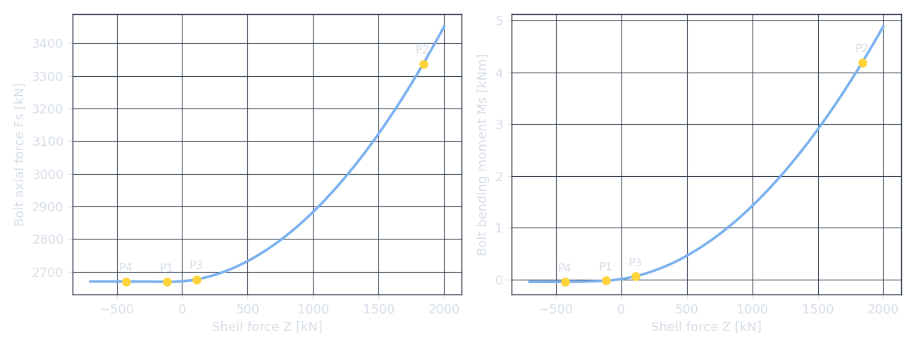 Bolt force and bolt moment curves