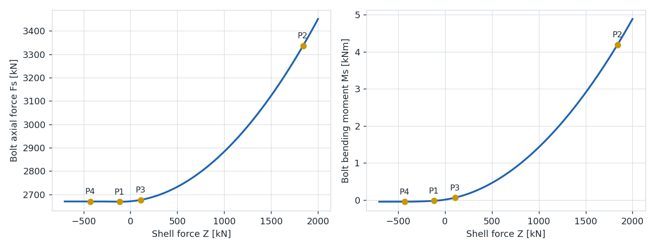 Bolt force and bolt moment curves